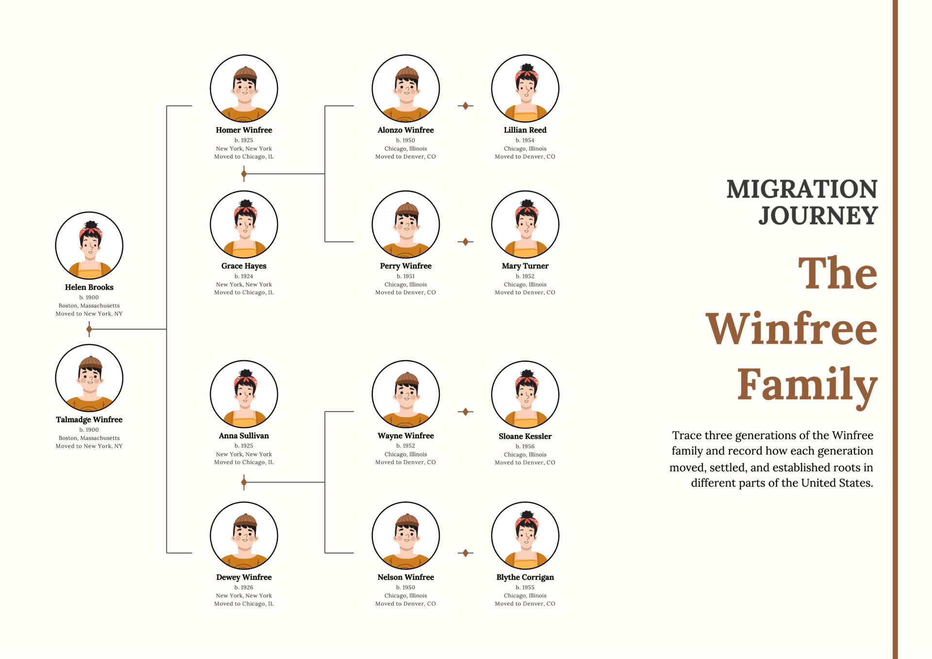 Family Migration 3 Generation Family Tree Template