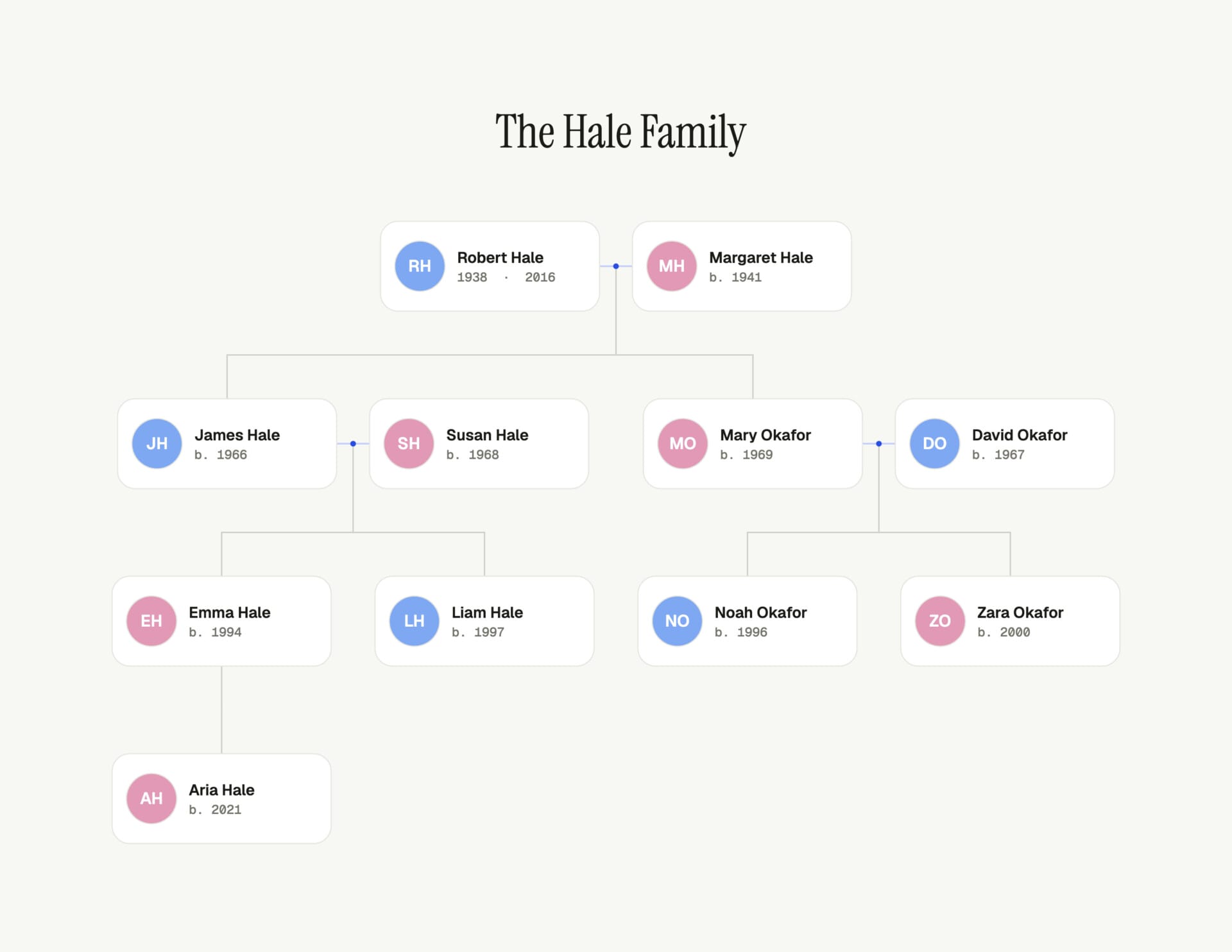 Family Tree Maker