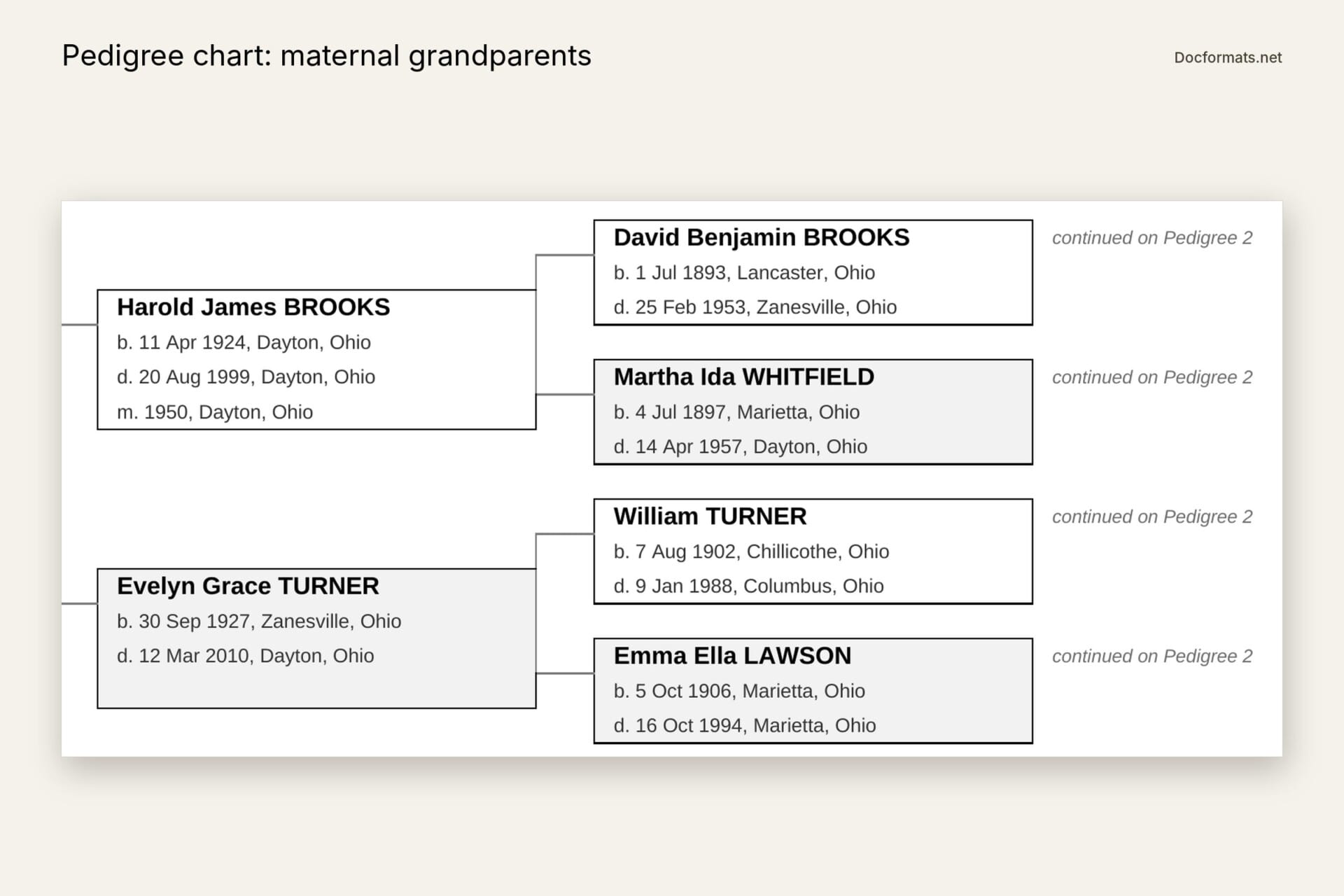 Close-up of a family tree chart in Excel showing maternal grandparents and four great-grandparents with dates and places