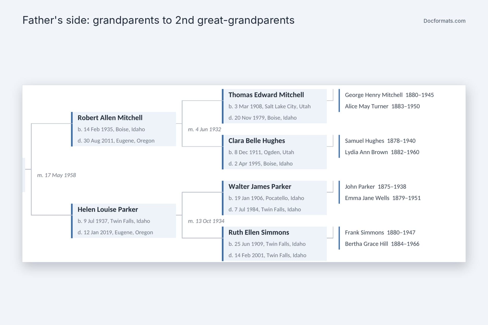Family tree chart showing paternal grandparents, great-grandparents and 2nd great-grandparents with birth and death dates