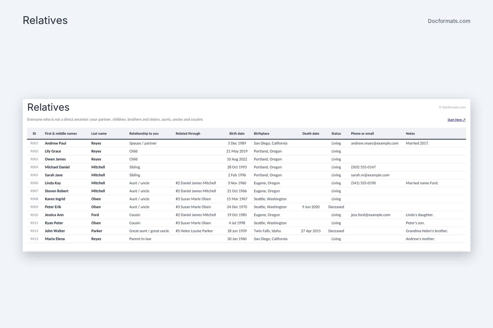 Family relatives list with relationship, birth date, status and phone or email for each family member