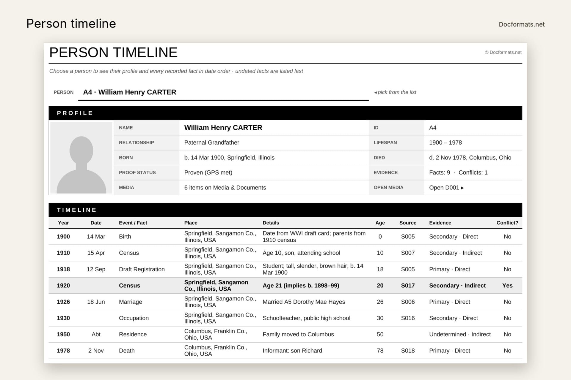 Ancestor timeline template showing a profile and every recorded life event in date order