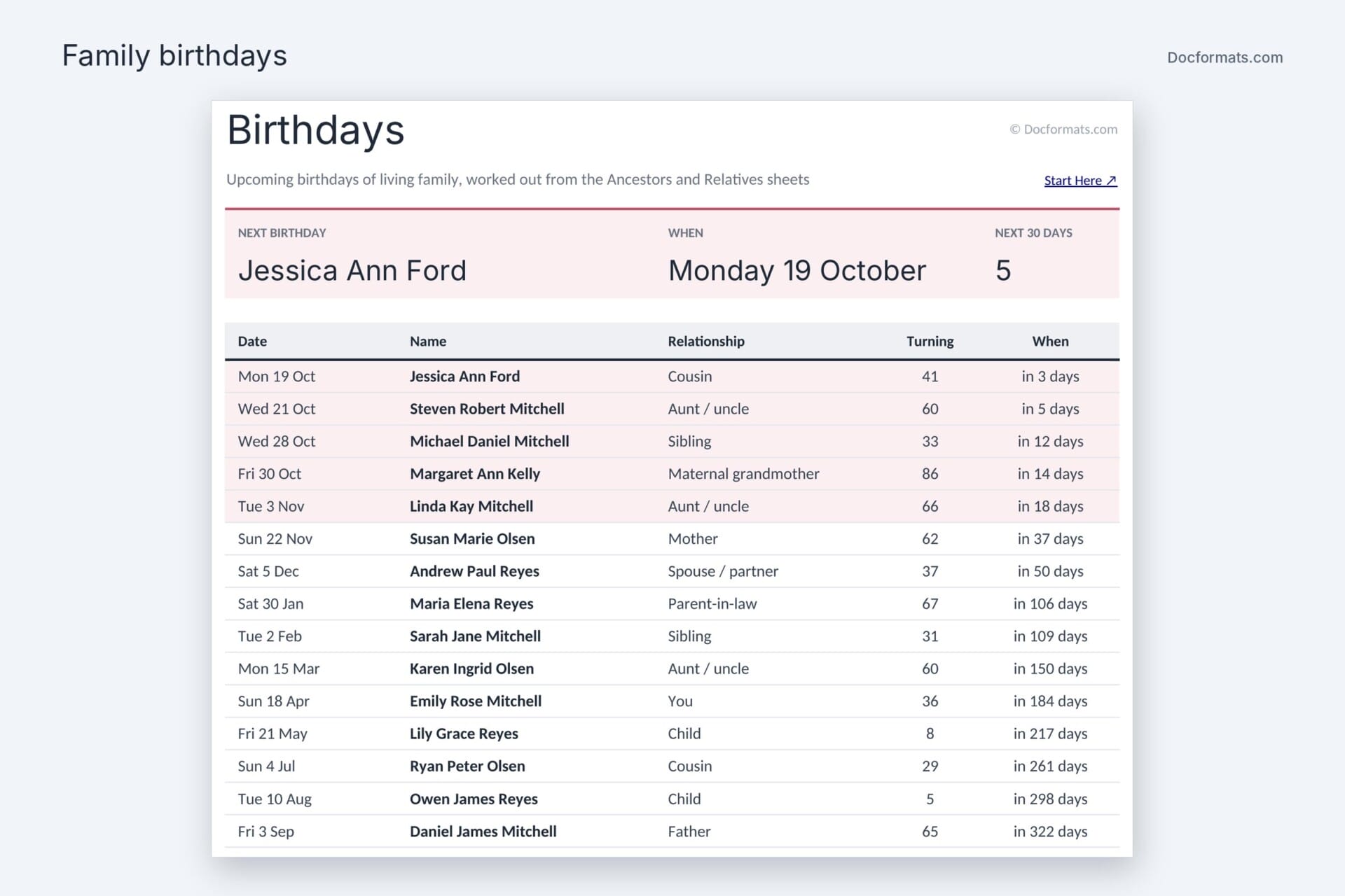 Family birthday list in Excel showing upcoming birthdays, the age each person is turning and days to go