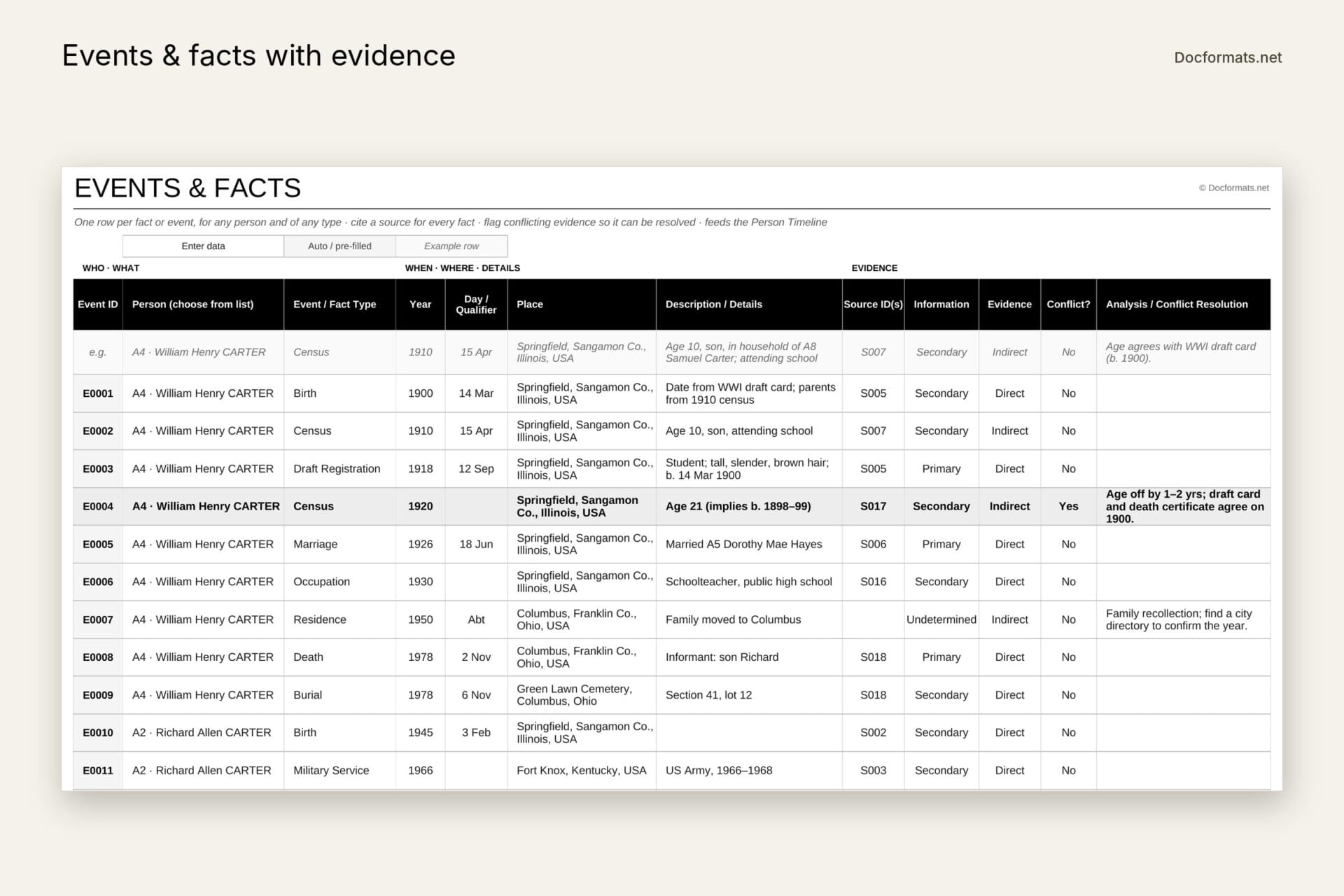 Genealogy evidence log in Excel recording each fact with its source, evidence type and conflicts