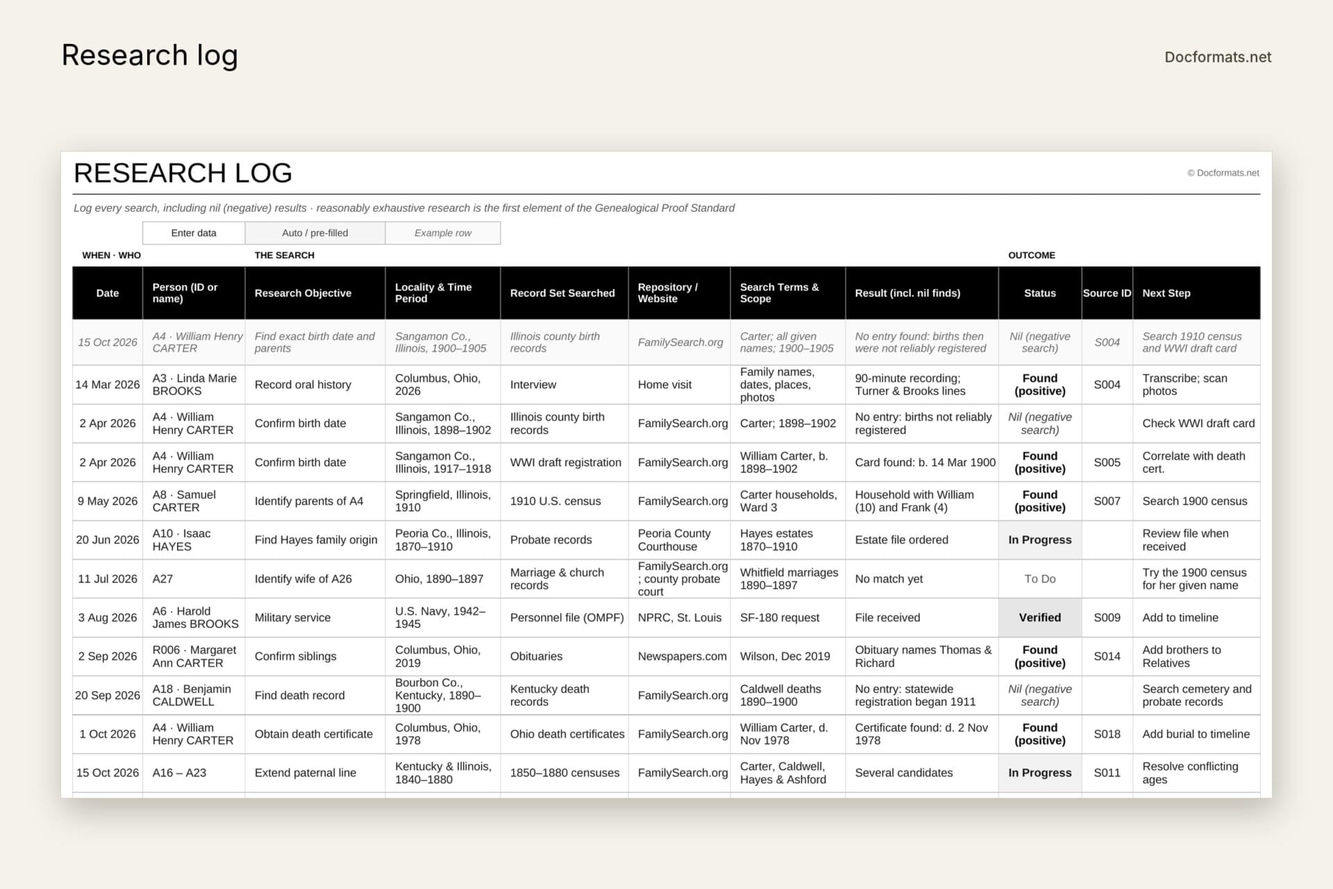 Genealogy research tracker logging each search, repository, result and next step