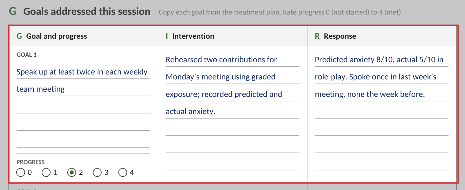 GIRP progress note example with one goal, its intervention, the client's response and a progress rating of 2 on the 0 to 4 scale highlighted